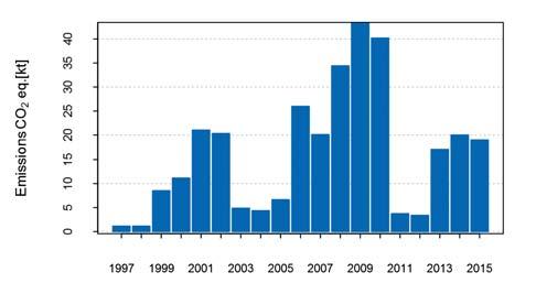 Fig. 1. Trend of greenhouse gas emissions from category 2.E, CO 2 eq. [kt]. Obr. 1 Trend emisí skleníkových plynů z kategorie 2.E, CO 2 eq. [kt]. in Annexes I or II of the F-gas regulation (EU 2014)) and the Customs Administration of the Czech Republic.