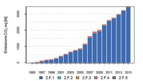 Net consumption = = Imports Exports Destruction (Eg. 1) Emissions are then calculated according to: Annual emissions = = Net consumption Composite emission factor (Eg.