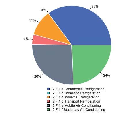 Table 2. Percentage share of HFCs and PFCs use by sub-application. Tab. 2 Procentuální rozdělení použití HFCs a PFCs podle sub-aplikace. F-gas 2.F.1.a Commercial Refrigeration 2.F.1.b Domestic Refrigeration 2.