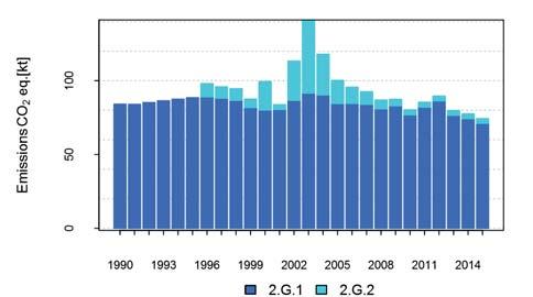 Fig. 4. Trend of greenhouse gas emissions from category 2.G, CO 2 eq. [kt]. Obr. 4 Trend emisí skleníkových plynů z kategorie 2.G, CO 2 eq. [kt]. Fig. 5.