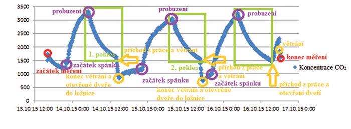 centraci použita hodnota 450 ppm (viz obr. 3).