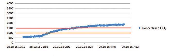 Intenzita větrání byla vypočítána z poklesu CO 2 v ložnici bez přítomnosti lidí. Pro výpočet in tenzity větrání byl vždy vybrán tříhodinový úsek poklesu koncentrace CO 2. Na obr.