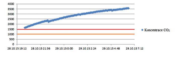 Pokles CO 2 byl vždy monitorován od chvíle, co obyvatelé ihned po probuzení (bez větrání!) opustili a uzavřeli místnost. Na obr.