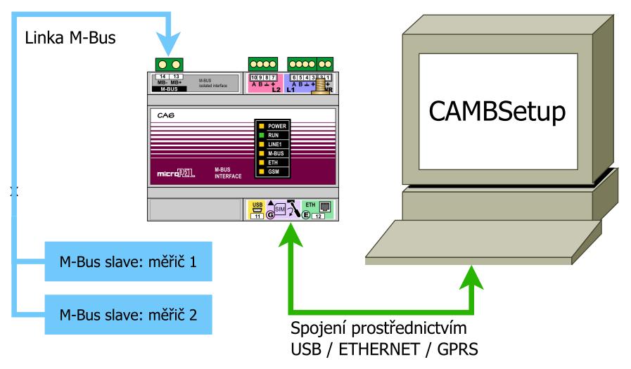 1 Propojení na CA6/MCA46 CAMBSetup může k CA6/MCA46 přistupovat za pomoci propojení pomocí USB, nebo po síti Internet/LAN protokolem TCP/IP (CA6/MCA46