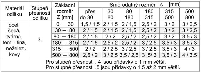 FSI VUT BAKALÁŘSKÁ PRÁCE List 17 Tab.2.4 Řazení odlitků do hmotnostních tříd 8. Tab.2.5 Stanovení stupně přesnosti odlitku v závislosti na hmotnostní třídě, technologii lití a sériovosti výroby podle ČSN 01 4470 8.