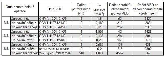 2 Náklady na nástroje celé série pro