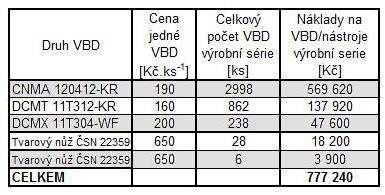 Proto tyto výpočty jsou pouze orientační pro následující předběžné výpočty však dostačující. Skutečné přesné výsledky lze zjistit až po zaběhnutí výroby.