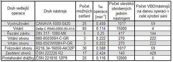 FSI VUT BAKALÁŘSKÁ PRÁCE List 34 Tab.7.7 Spotřeba nástrojů ve vedlejších operací celé série. Tab.7.8 Náklady na nástroje celé série ve vedlejších operací. 7.