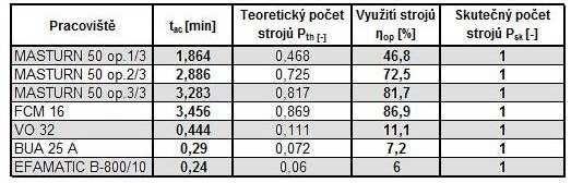 FSI VUT BAKALÁŘSKÁ PRÁCE List 37 Tab.7.15 Počet a využití strojů pro variantu C.