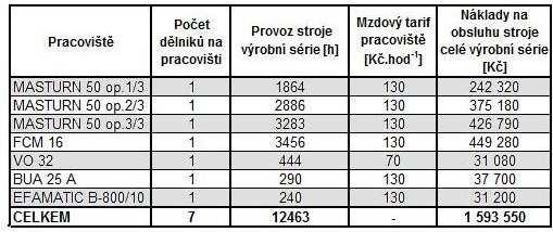 4) cv p os ps n Kde: N p náklady na polotovary [Kč] (viz. kap. 2.1.