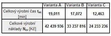 FSI VUT BAKALÁŘSKÁ PRÁCE List 39 Tab.7.19 Celkové výrobní náklady variant A, B, C pro celkovou sérii 60000 ks a celkové výrobní časy na zhotovení jednoho kusu řemenice. 7.