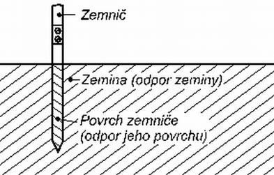 Měření při revizích elektrických instalací měření zemních odporů Ing. Leoš KOUPÝ, ILLKO, s.r.o. Blansko, ČR 1.