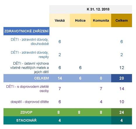 1. SLUŽBY POBYTOVÉ SLUŽBY Pobytové služby jsou zatím ještě hlavní doménou našeho zařízení.