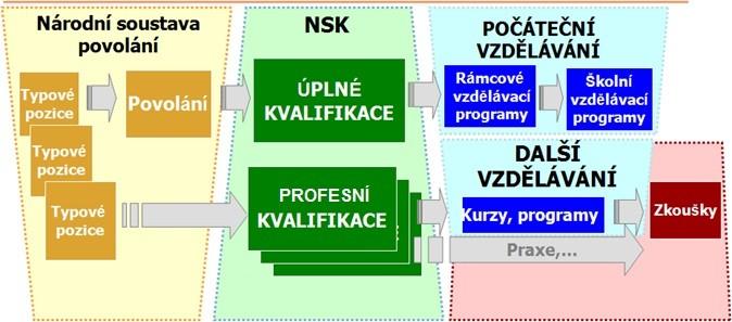 Tyto vztahy lze znázornit následujícím způsobem: Obrázek 1 - Schéma systému profesních kvalifikací Vytvoření nového návrhu kvalifikace probíhá v několika fázích: 1. vytvoření tzv.