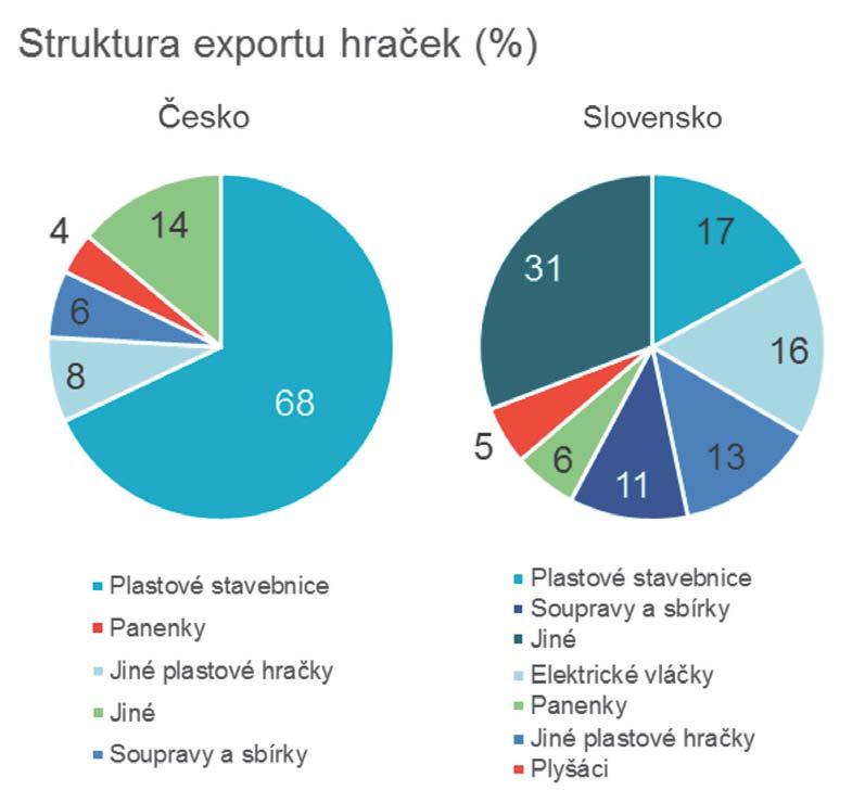příčku, označení Made in Slovakia najdete především na elektrických vláčcích. Vyplývá to z předvánoční analýzy UniCredit Bank připravené z evropských statistik výdajů domácností a vývozu.