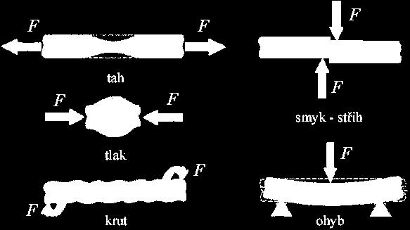 Obr. 2. Základní druhy namáhání materiálu Aby materiál mohl odolávat těmto namáháním, musí mít určité vlastnosti, jako pevnost, tvrdost, pružnost, tvárnost křehkost aj.