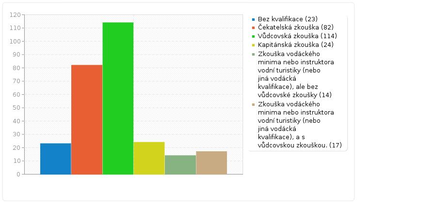vodácká část - Kvalifikace Nejčastější kvalifikace lidí, kteří vedou na táboře