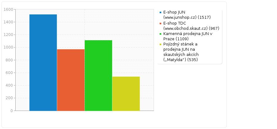 Skautské obchody - znalost Na otázku, zda zná nějaké prodejny a e-shopy, kde může