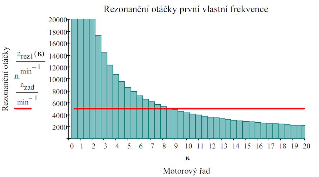 TORZNÍ KMITÁNÍ KLIKOVÉHO HŘÍDELE rezonance natolik vydatná, že při určitých otáčkách překračuje hranici pevnosti hřídele, musí být tyto kritické otáčky z provozního režimu motoru odstraněny.