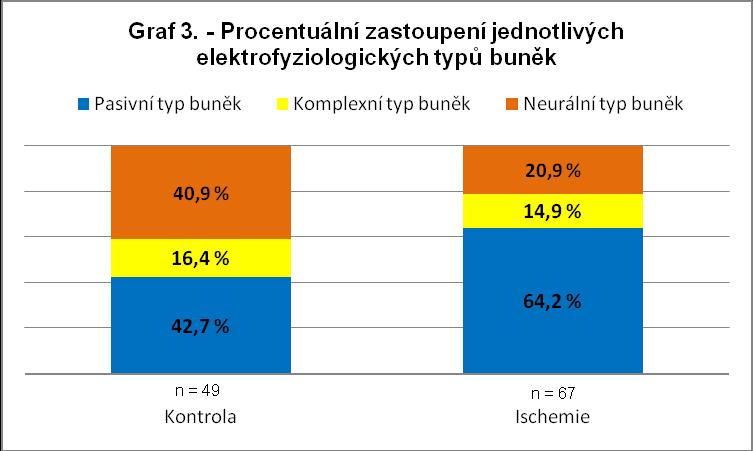 5.4. Vliv ischemie na membránové vlastnosti diferencovaných buněk Pomocí metody terčíkového zámku ( patch clamp ), kdy byly proudy snímány z celé buňky ( whole-cell konfigurace) byl sledován vliv