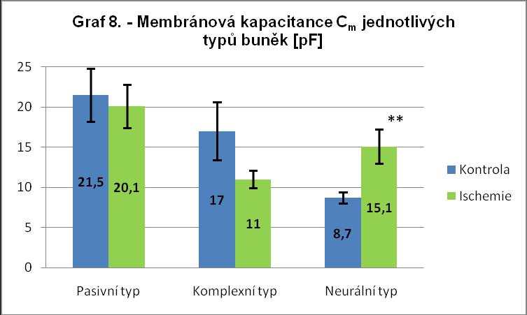 0-10 -20-30 -40-50 -60-70 -80-90 -100 Pasivní typ Komplexní typ Neurální typ -78,5 Graf 7.