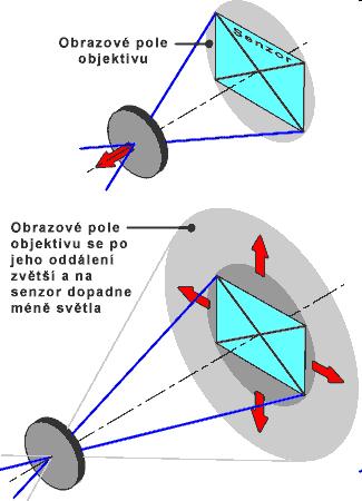Clona Clona je přibližně kruhový otvor ve středu objektivu.