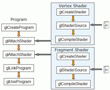 2.4 Použití shaderů v OpenGL V této kapitole se budu zabývat nastavením OpenGL aplikace, abychom mohli použít námi naprogramované shadery.