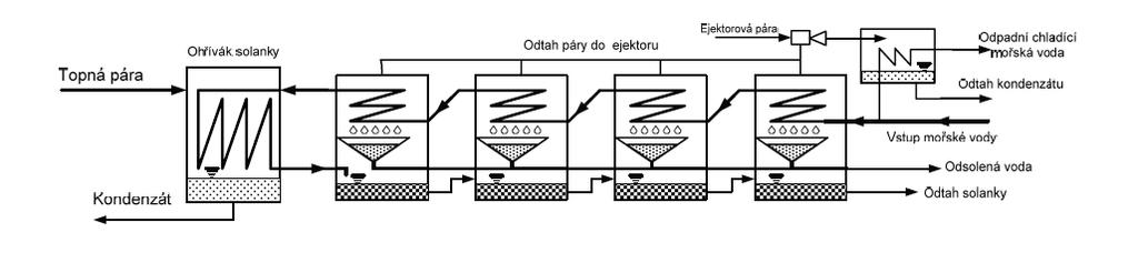 Vakuová destilace Několikastupňová