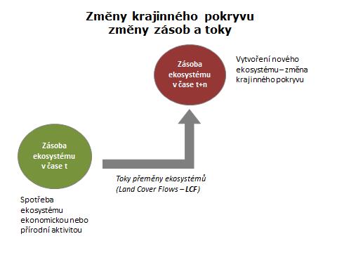 Obrázek 3. Konceptuální reprezentace změn ekosystémů. Sestavení územního a ekosystémového účtu vyžaduje sestavení matice prostorových přechodů mezi různými kategoriemi zemského pokryvu / ekosystémů.