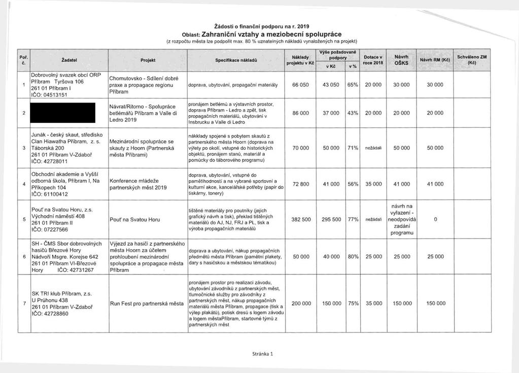 395065 Žádosti o finanční podporu na r. 2019 Oblast: Zahraniční vztahy a meziobecní spolupráce (z rozpočtu města lze podpořit max.