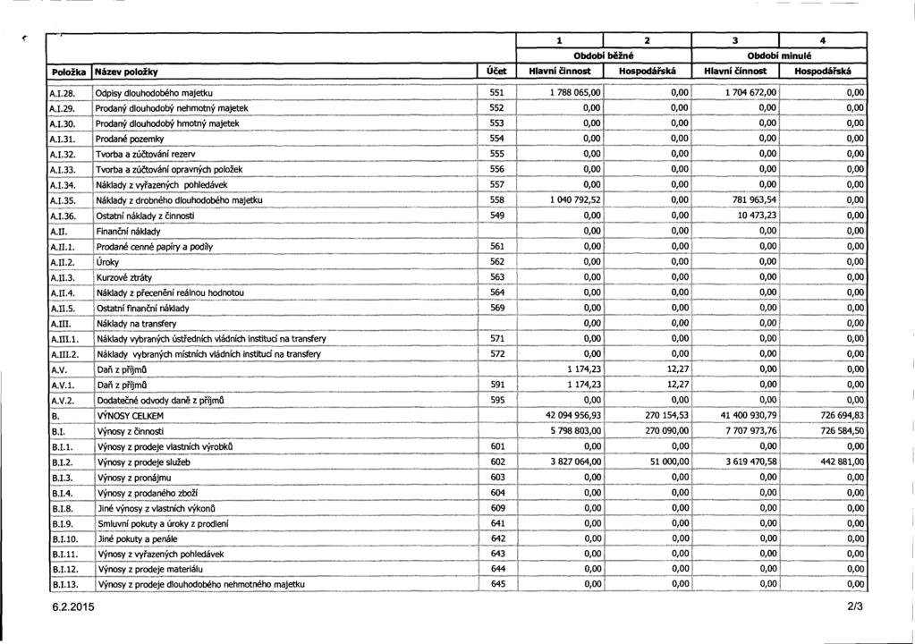 1 2 3 4 Období běžné Období minulé Položka Název položky Účet Hlavní činnost Hospodářská Hlavní činnost Hospodářská A.I. 28. Odpisy dlouhodobého majetku 551 88 065,00 1 704 672,00 A.I.29.