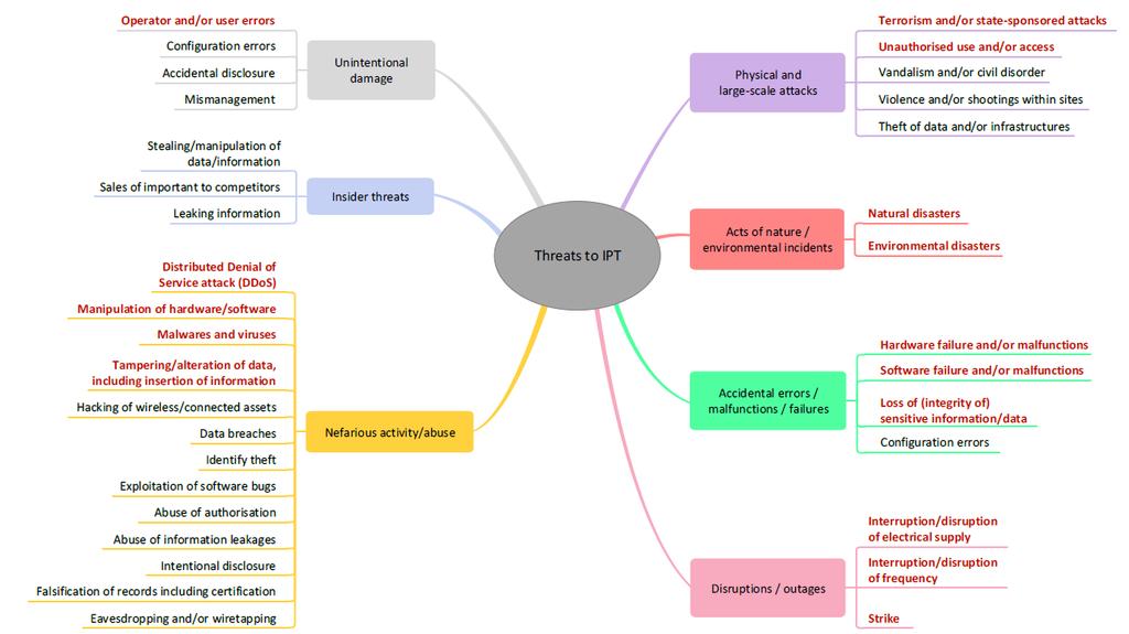 Taxonomie hrozeb a zranitelností v dopravním prostředí (Zdroj: ENISA