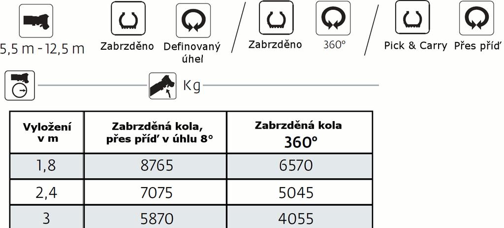 Zátěžové tabulky standardní výložník 12,5m, práce na kolech: Pozn. 1. Zde uvedené hodnoty jsou v kg a nepřekračují 75% zatížení na porušení stability dle metodiky SAE J765 2.