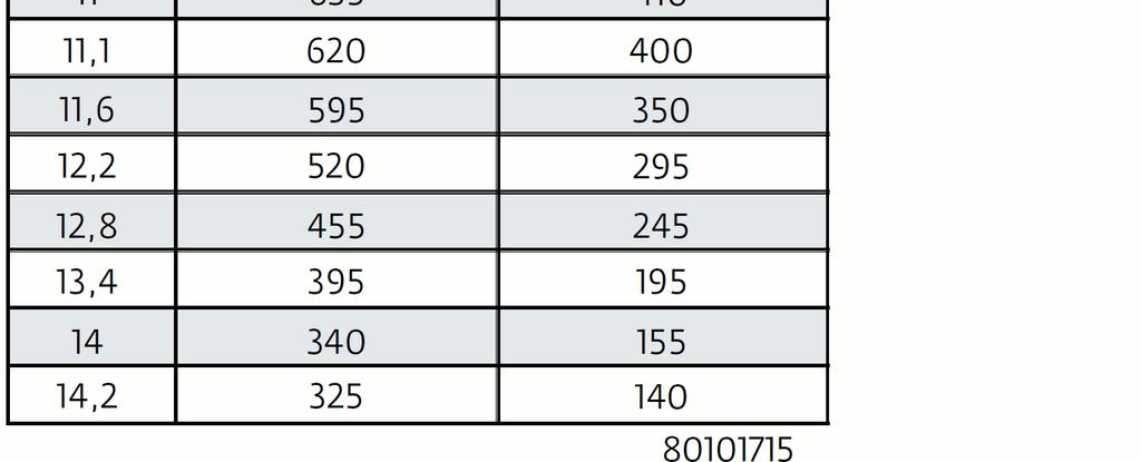 Zátěžové tabulky volitelný výložník 15,2m, práce na kolech: Pozn. 1. Zde uvedené hodnoty jsou v kg a nepřekračují 75% zatížení na porušení stability dle metodiky SAE J765 2. Základní podmínka I.