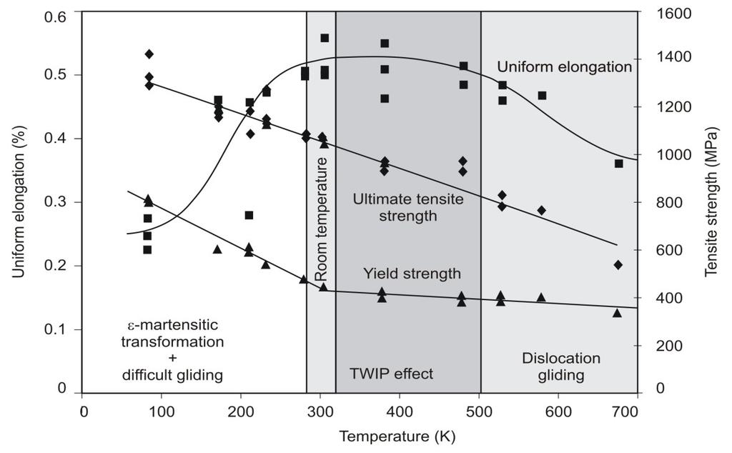 Prodloužení - Tahové napětí MPa Tahové napětí MPa Opačný případ mechanické odezvy této slitiny se projevuje při tahových zkouškách za teploty vyšší než je 500K.