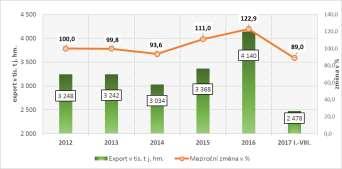 export v tis. t j. hm. produkce, vývoz v mil. t j. hm. změna v % soběstačnost v %.. I přes pokles produkce v roce 216 rekordní vývoz masa a živých prasat z EU 4 5 4 3 5 1. 99.8 93.6 111. 122.