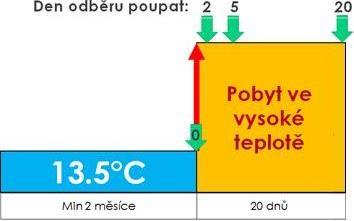teplota ( C) Zvýšená teplota ( C) Sada 1 13,5 20 Sada