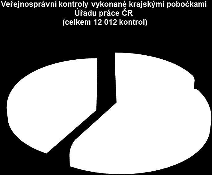(pouze národního) rozpočtu, dalších 5 745 (47,81 %) kontrol bylo vykonáno u příjemců veřejné finanční podpory, resp.