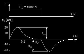 Rázová tuhost Odezva pohonu na skokové zatížení vnější silou (F ext ) Rázová dynamická tuhost k dyn_r = F ext x es N μm Rázová statická tuhost k stat = F ext x e V čase t [s] se k stat, protože x e 0.