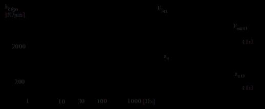Frekvenční dynamická tuhost (k fdyn ) Frekvenční dynamická tuhost se zjišťuje z odezvy pohonu na harmonicky proměnnou zatěžující sílu (F ext ), nejčastěji má