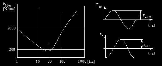 k f dyn F x ext e O O [ N/ m] Ukázka frekvenční dynamické tuhosti Při nízkých frekvencích budící síly je tuhost pohonu velmi vysoká, s rostoucí frekvencí klesá
