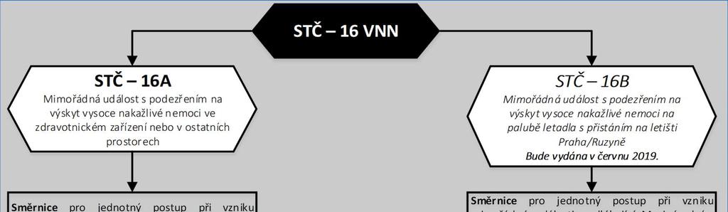 Původní STČ - 16/IZS byla oproti původnímu záměru