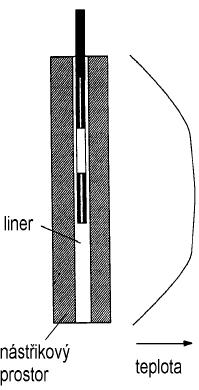 Parametry ovlivňující desorpci - podmínky realizace VLIV POLOHY VLÁKNA V NÁSTŘIKOVÉM PROSTORU Nestejnoměrná teplota v