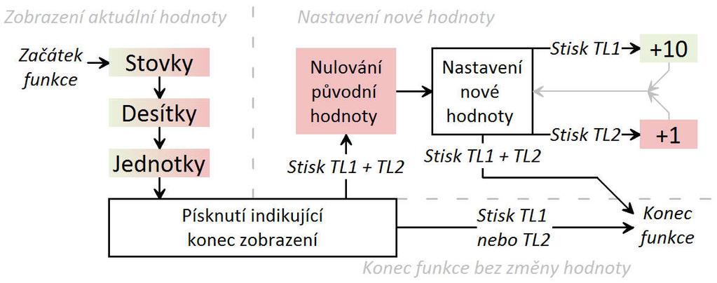 Zobrazení a nastavení trojciferných hodnot Využívá se při zobrazení / nastavení číselné hodnoty (např. otáčky aktivace posledního indikačního kroku, rozestup otáček mezi indikačními kroky, ).