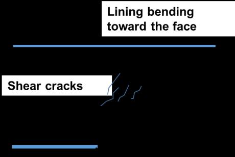 bearing capacity, yet the cracks indicated a quick deformation development, which could lead to exceeding the lining settlement limits, and therefore had to be limited. Fig.
