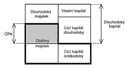 2.6.1 Čistý pracovní kapitál Čistý pracovní kapitál neboli provozní kapitál, je definován jako rozdíl mezi oběžným majetkem a krátkodobými cizími zdroji a má významný vliv na platební schopnost