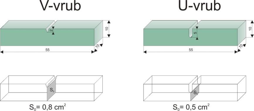 Mechanické vlastnosti materiálů a základní mechanismy jejich porušení Obr. 2.9. Tvar a rozměry zkušebních tyčí s V-vrubem a s U-vrubem.