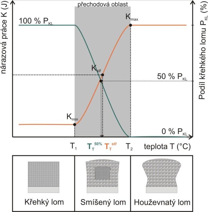 Mechanické vlastnosti materiálů a základní mechanismy jejich porušení Tranzitní teplota Provede-li se zkouška rázem v ohybu u materiálu s mřížkou bcc při různých teplotách a výsledné hodnoty nárazové