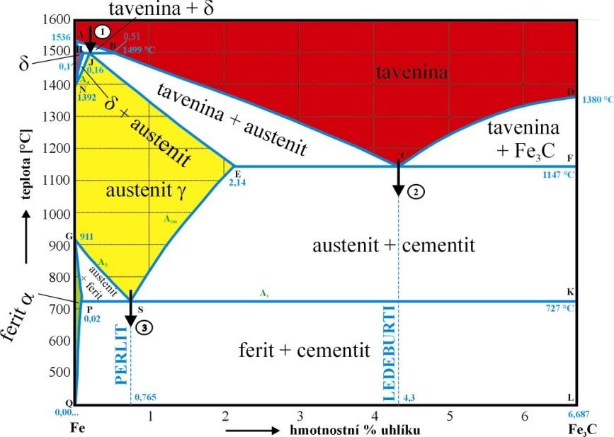 Kovové materiály Obr. 4.4. Oblasti výskytu intersticiálních tuhých roztoků v rovnovážném diagramu metastabilní soustavy Fe C. Za povšimnutí stojí mnohem vyšší rozpustnost uhlíku v austenitu.