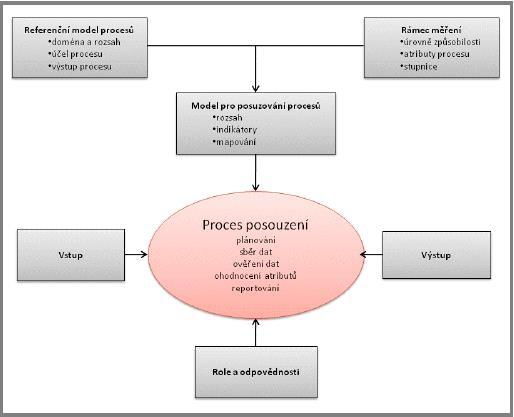 4 Normativní prvky ISO/IEC 15504 7 4 Normativní prvky ISO/IEC 15504 Na obrázku níže můžete vidět jednotliví normativní prvky normy ISO/IEC 15504 a to: proces posouzení, vstup, výstup, model pro